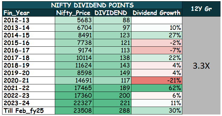 Nifty Dividend Points